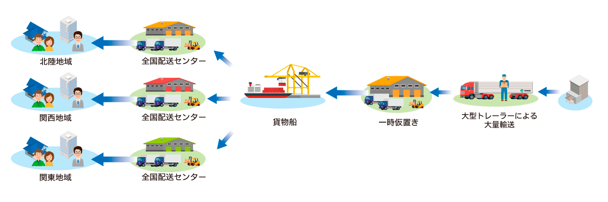 株式会社全建の貨物船を利用した大量輸送